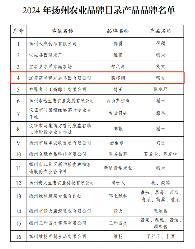 “高郵湖”品牌入選2024年揚(yáng)州農(nóng)業(yè)